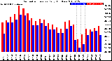 Milwaukee Weather Barometric Pressure<br>Daily High/Low