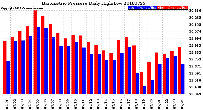 Milwaukee Weather Barometric Pressure<br>Daily High/Low