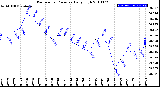 Milwaukee Weather Barometric Pressure<br>Daily High