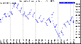 Milwaukee Weather Barometric Pressure<br>Daily Low