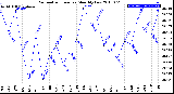 Milwaukee Weather Barometric Pressure<br>Monthly Low