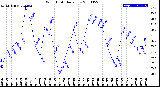 Milwaukee Weather Wind Chill<br>Daily Low