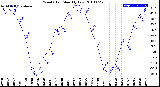 Milwaukee Weather Wind Chill<br>Monthly Low