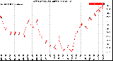 Milwaukee Weather Dew Point<br>(24 Hours)