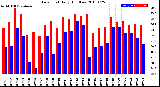 Milwaukee Weather Dew Point<br>Daily High/Low