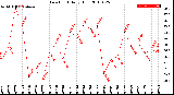 Milwaukee Weather Dew Point<br>Daily High