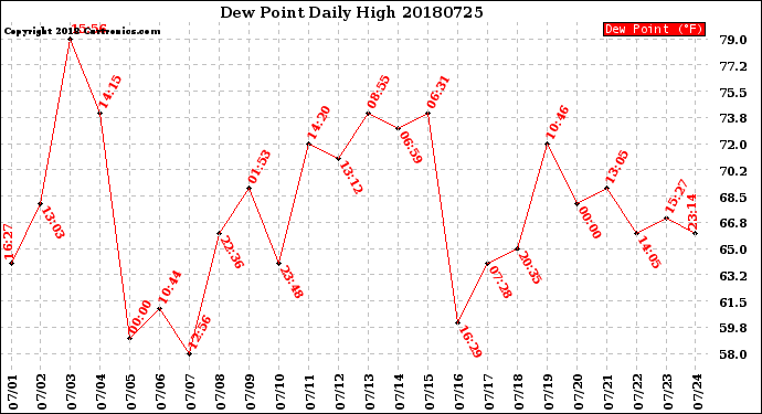 Milwaukee Weather Dew Point<br>Daily High