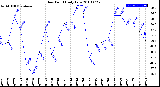 Milwaukee Weather Dew Point<br>Daily Low