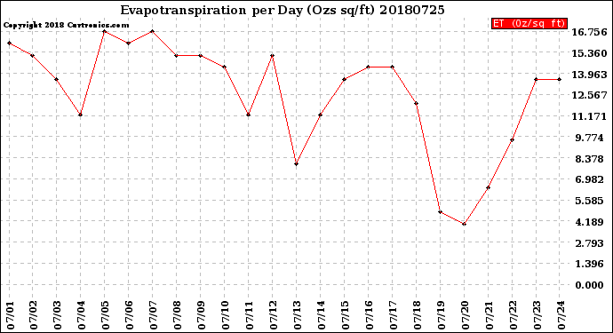 Milwaukee Weather Evapotranspiration<br>per Day (Ozs sq/ft)