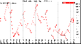 Milwaukee Weather Heat Index<br>Daily High