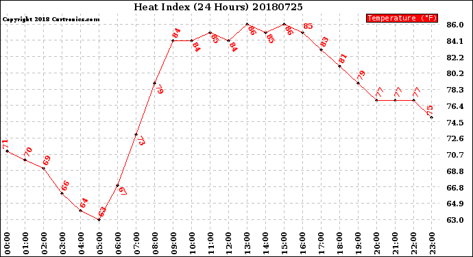 Milwaukee Weather Heat Index<br>(24 Hours)