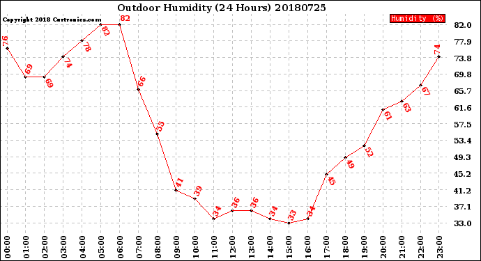 Milwaukee Weather Outdoor Humidity<br>(24 Hours)