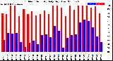 Milwaukee Weather Outdoor Humidity<br>Daily High/Low