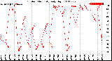 Milwaukee Weather Outdoor Humidity<br>Daily High