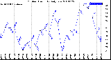 Milwaukee Weather Outdoor Humidity<br>Daily Low