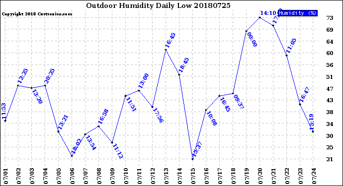 Milwaukee Weather Outdoor Humidity<br>Daily Low