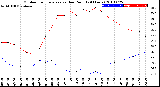 Milwaukee Weather Outdoor Temperature<br>vs Dew Point<br>(24 Hours)