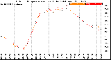 Milwaukee Weather Outdoor Temperature<br>vs Heat Index<br>(24 Hours)