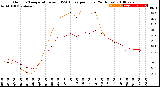 Milwaukee Weather Outdoor Temperature<br>vs THSW Index<br>per Hour<br>(24 Hours)