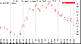 Milwaukee Weather Outdoor Temperature<br>per Hour<br>(24 Hours)