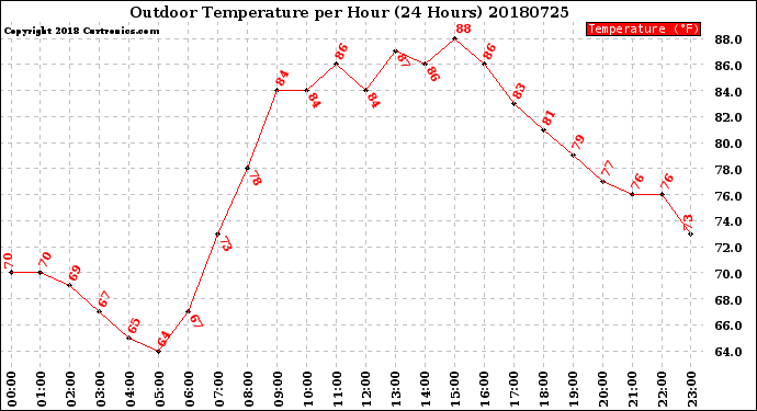 Milwaukee Weather Outdoor Temperature<br>per Hour<br>(24 Hours)