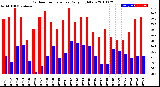 Milwaukee Weather Outdoor Temperature<br>Daily High/Low