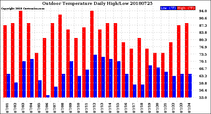 Milwaukee Weather Outdoor Temperature<br>Daily High/Low