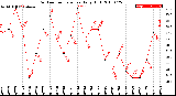 Milwaukee Weather Outdoor Temperature<br>Daily High