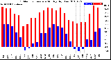 Milwaukee Weather Outdoor Temperature<br>Monthly High/Low