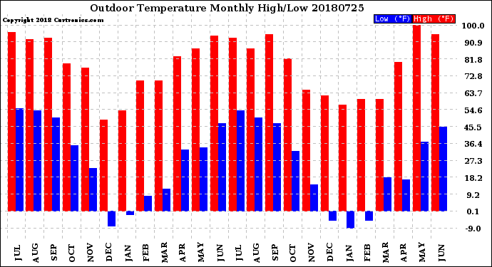 Milwaukee Weather Outdoor Temperature<br>Monthly High/Low