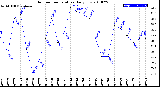 Milwaukee Weather Outdoor Temperature<br>Daily Low