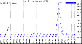 Milwaukee Weather Rain<br>By Day<br>(Inches)