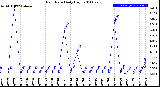 Milwaukee Weather Rain Rate<br>Daily High