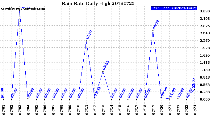 Milwaukee Weather Rain Rate<br>Daily High