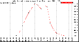 Milwaukee Weather Solar Radiation Average<br>per Hour<br>(24 Hours)