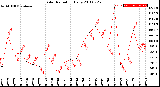 Milwaukee Weather Solar Radiation<br>Daily