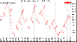 Milwaukee Weather THSW Index<br>Daily High