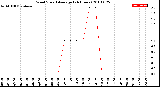 Milwaukee Weather Wind Speed<br>Average<br>(24 Hours)