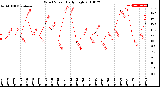 Milwaukee Weather Wind Speed<br>Daily High