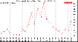 Milwaukee Weather Wind Speed<br>Hourly High<br>(24 Hours)