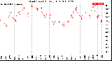 Milwaukee Weather Wind Speed<br>Monthly High