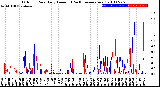 Milwaukee Weather Outdoor Rain<br>Daily Amount<br>(Past/Previous Year)