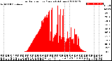 Milwaukee Weather Solar Radiation<br>per Minute<br>(24 Hours)