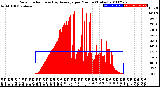 Milwaukee Weather Solar Radiation<br>& Day Average<br>per Minute<br>(Today)