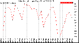 Milwaukee Weather Solar Radiation<br>per Day KW/m2