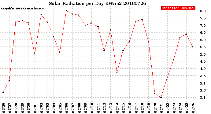 Milwaukee Weather Solar Radiation<br>per Day KW/m2