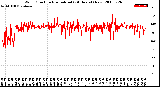 Milwaukee Weather Wind Direction<br>Normalized<br>(24 Hours) (New)