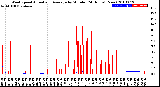 Milwaukee Weather Wind Speed<br>Actual and Average<br>by Minute<br>(24 Hours) (New)