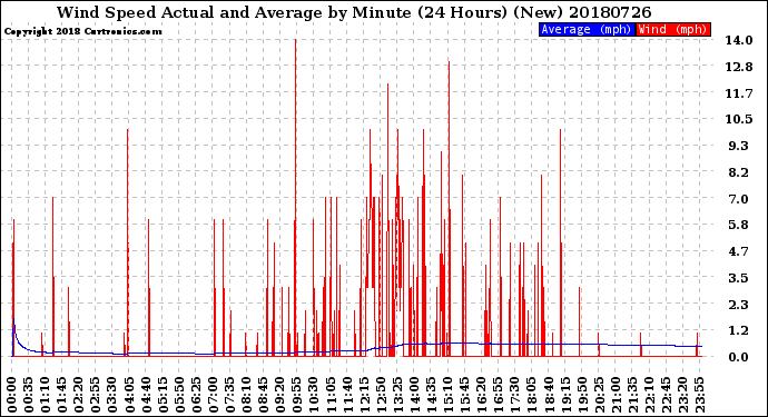 Milwaukee Weather Wind Speed<br>Actual and Average<br>by Minute<br>(24 Hours) (New)