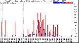 Milwaukee Weather Wind Speed<br>Actual and 10 Minute<br>Average<br>(24 Hours) (New)